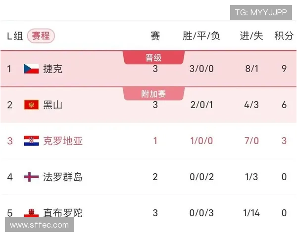 克罗地亚队L组积分榜最新分析 克罗地亚队L组积分榜最新分析